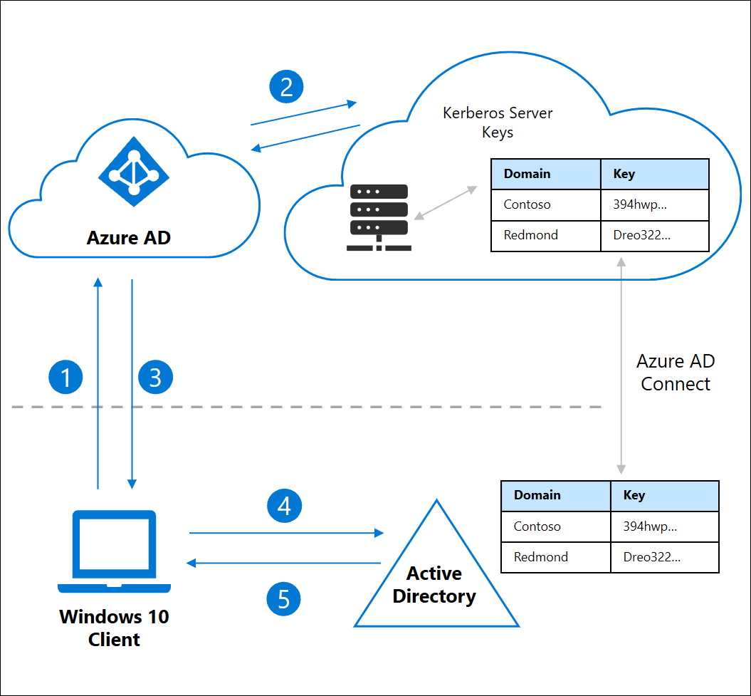 Azure AD Hybrid FIDO2 Security Key Sign-in